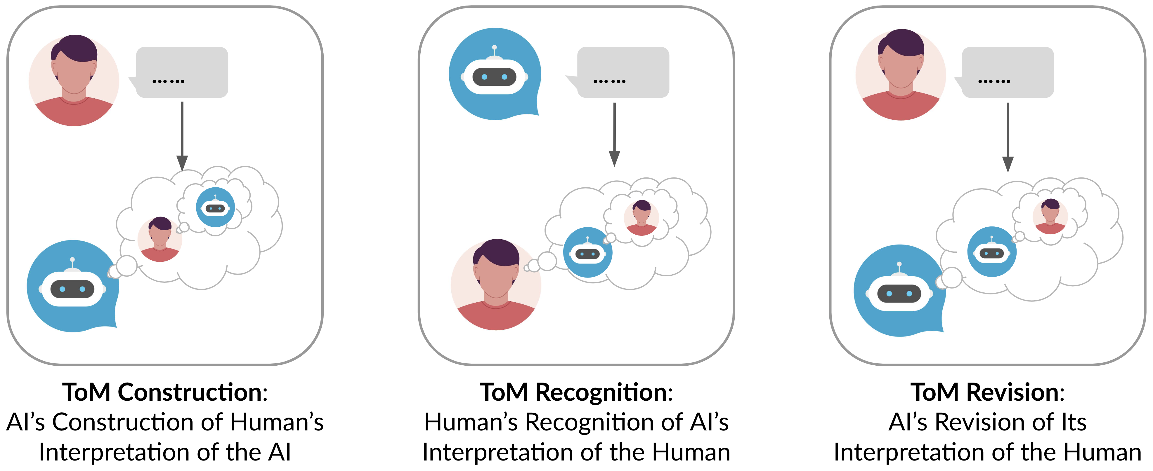 mutual theory of mind framework for human-AI communication